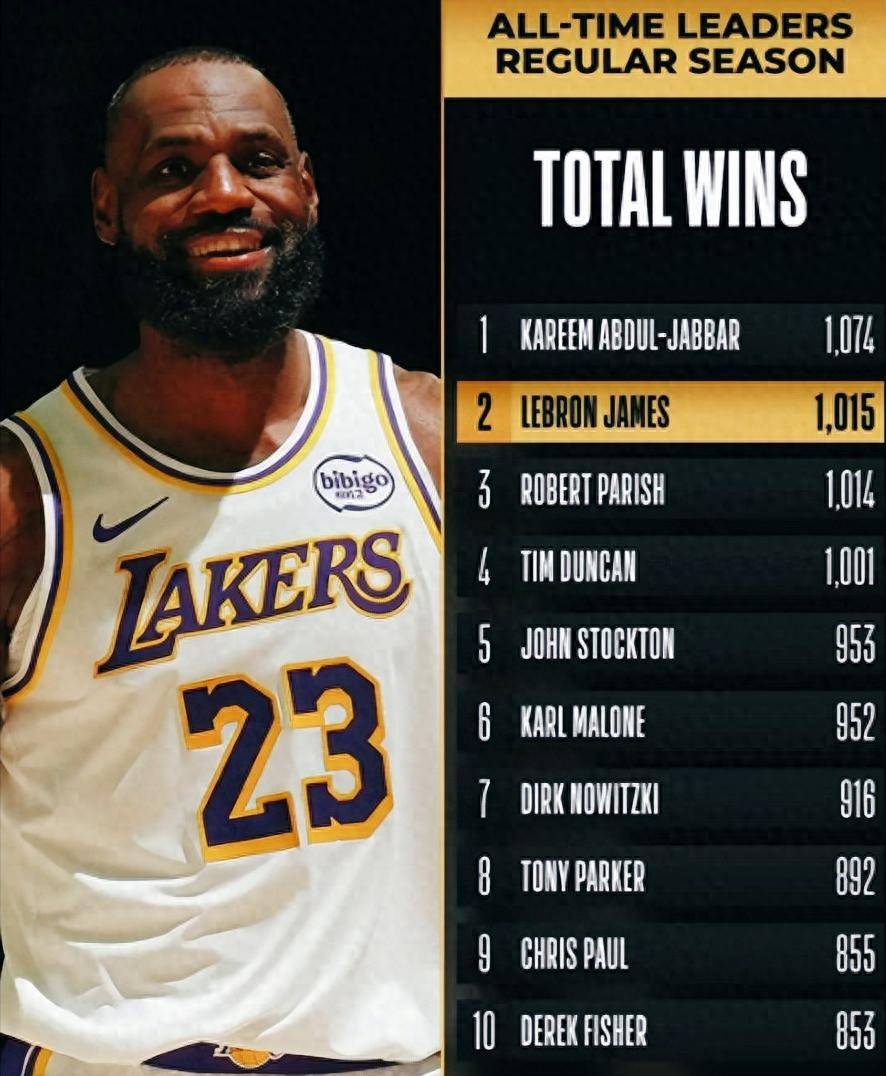 詹姆斯即将再度封神！登顶历史第一(yī)总勝(shèng)場(chǎng)仅差(chà)59場(chǎng)！若达成只能说到NBA天花板了