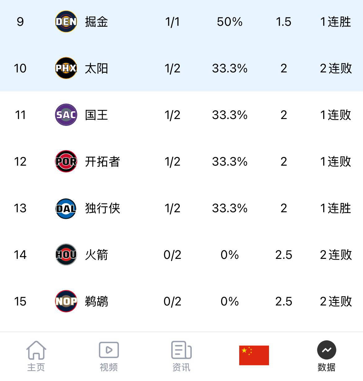 NBA西部联盟最新排名榜及季后赛前景分析