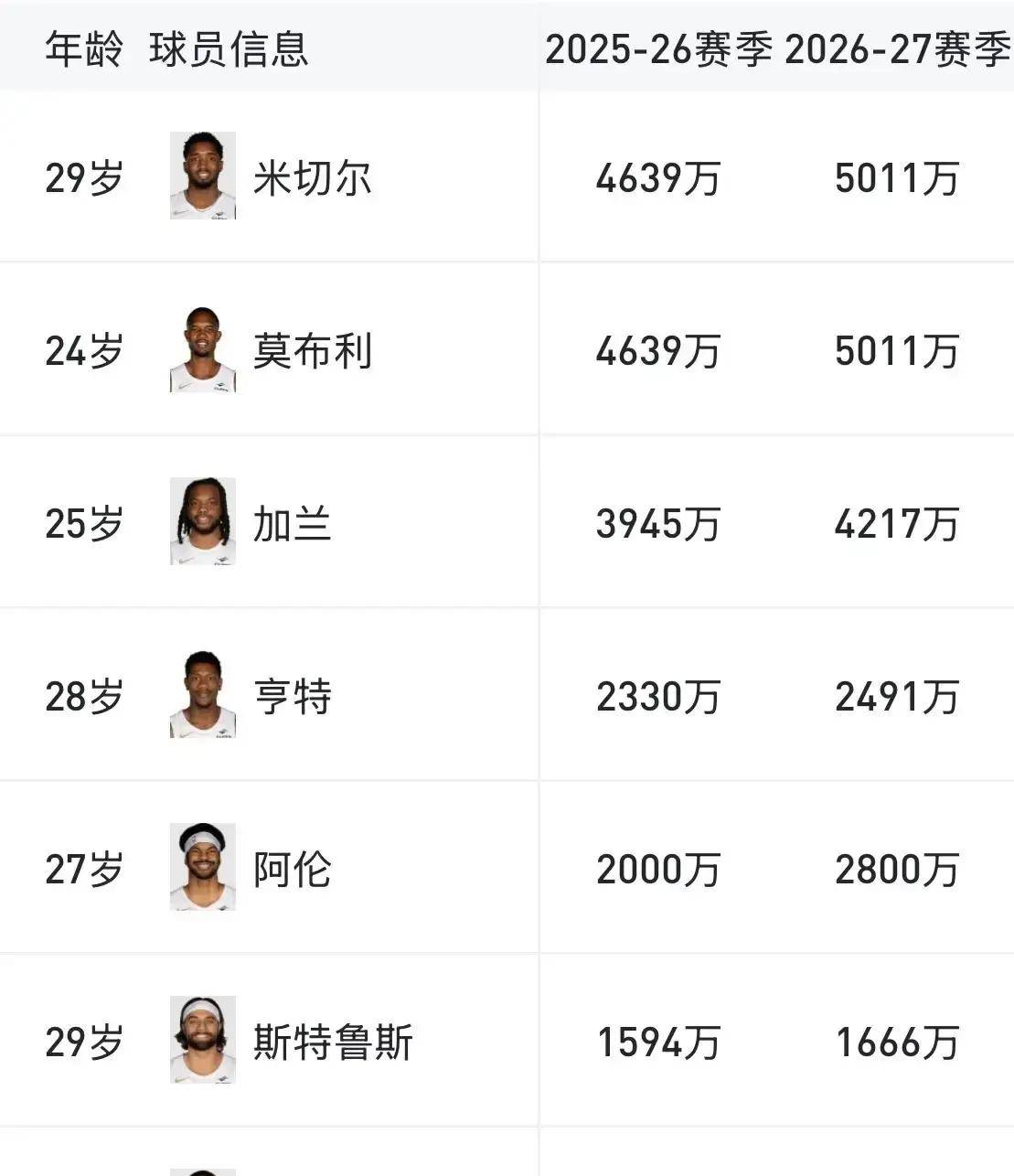 3.9亿！骑士高薪低效战绩差，老板怒插手，中期交易或有大动作