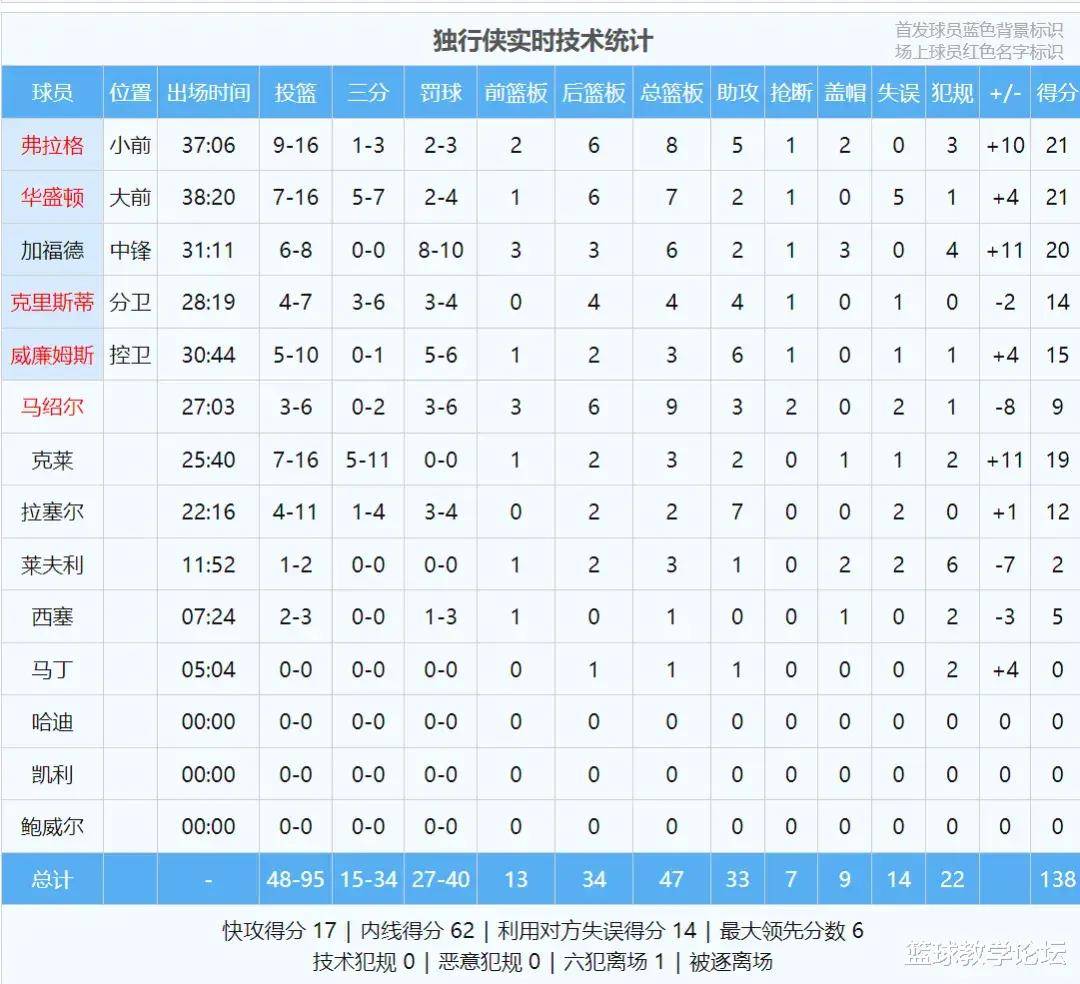 弗拉格爆发！21850失误！打破NBA历史纪录