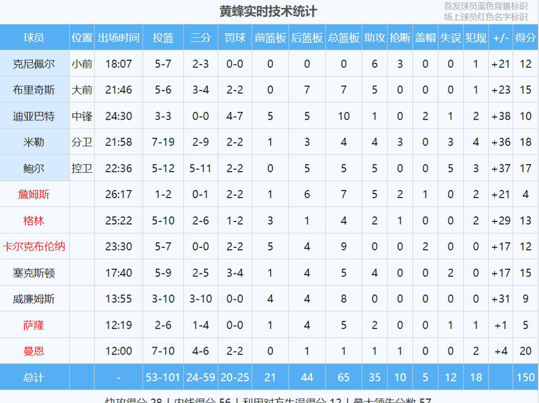 黄蜂客场大胜爵士57分，正负值-60创NBA历史新低